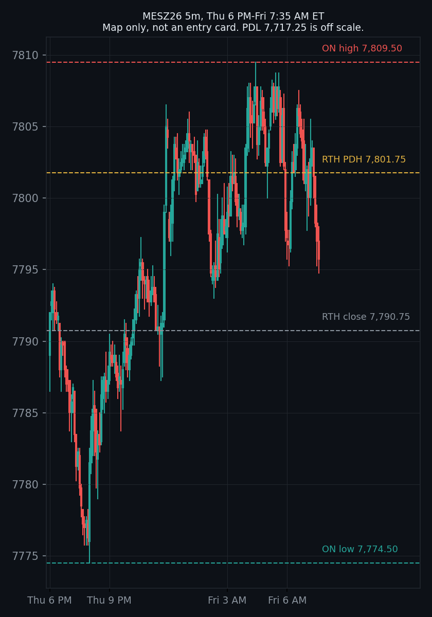 MES December 5-minute candles, Thursday 6 PM to Friday 7:35 AM ET, with the overnight high 7,809.50, prior-day RTH high 7,801.75, RTH close 7,790.75 and overnight low 7,774.50 marked
