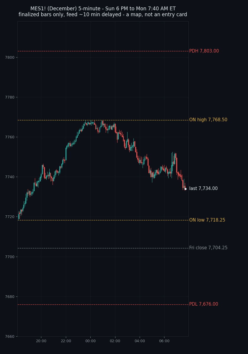 MES December 5-minute candles, Sunday 6 PM to Monday 7:40 AM ET, with the prior-day RTH high 7,803.00, overnight high 7,768.50, overnight low 7,718.25, Friday's RTH close 7,704.25 and the prior-day RTH low 7,676.00 marked