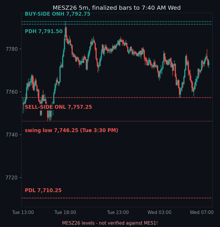 MES December 5-minute candles, Tuesday 1 PM to Wednesday 7:40 AM ET, buy-side highs in green and sell-side lows in red, MESZ26 levels not verified against MES1!