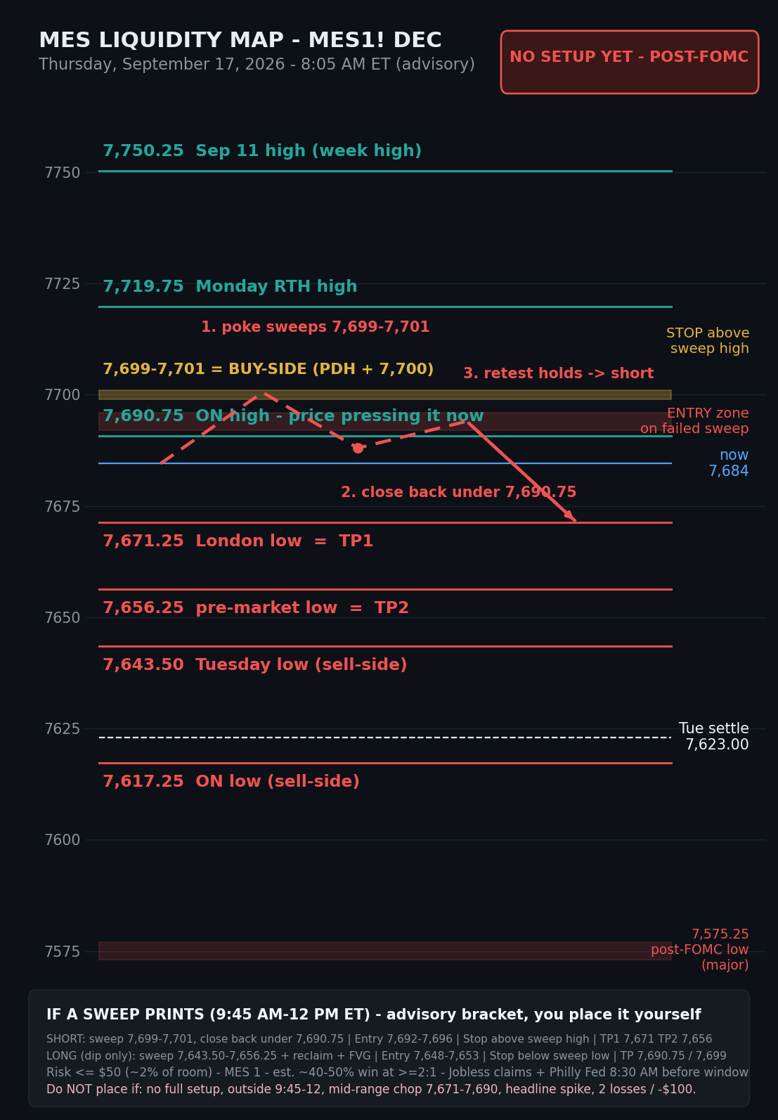 MES liquidity map with marked levels and projected path